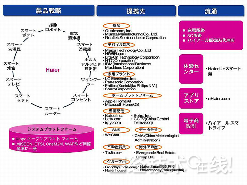 中國大型智能手機及家電廠商進(jìn)軍智能住宅領(lǐng)域