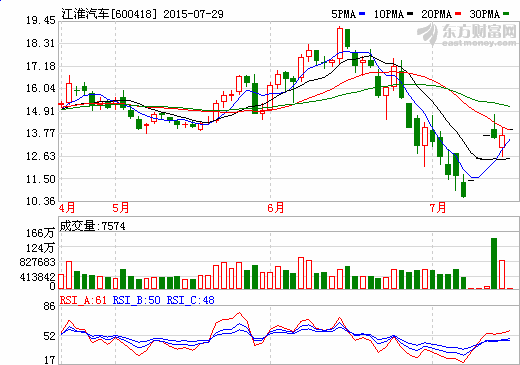 江淮汽車增發(fā)募資45億元 新能源車戰(zhàn)略啟動