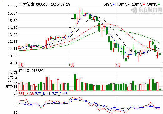 方大炭素擬參與收購吉林炭素70%股權(quán)