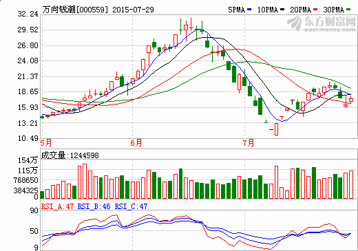 萬向錢潮擬1.1億參股天津松正 加碼新能源汽車