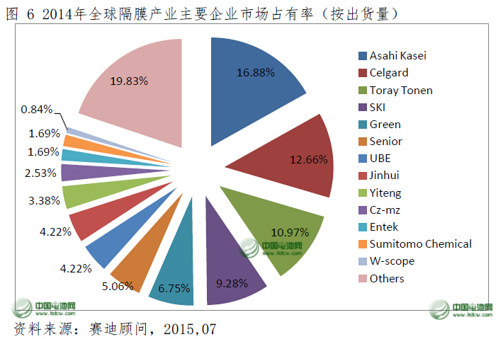 2014年中國鋰電池隔膜產(chǎn)量占全球近一半