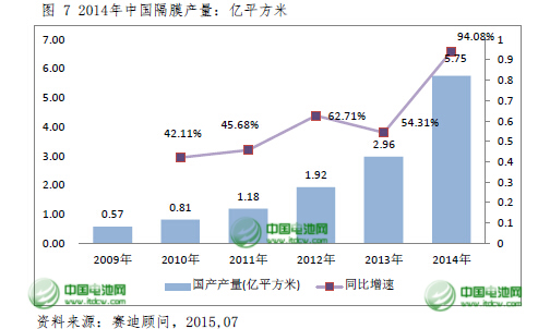 2015年中國鋰電池隔膜將達9.5億平方米 國產化提速