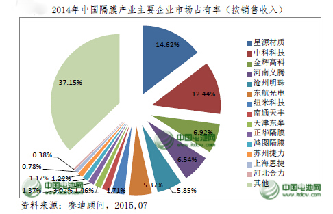 2015年中國鋰電池隔膜將達9.5億平方米 國產化提速