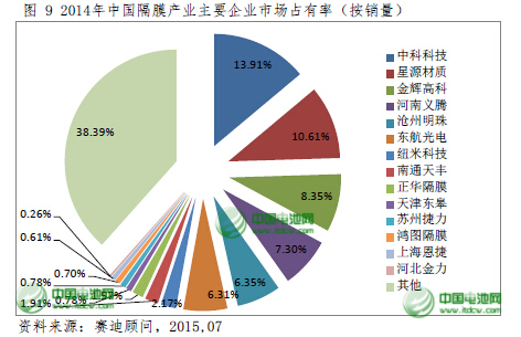 2015年中國(guó)鋰電池隔膜將達(dá)9.5億平方米 國(guó)產(chǎn)化提速