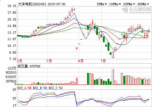 大洋電機半年報：營收23.75億 新能源汽車業(yè)務猛增