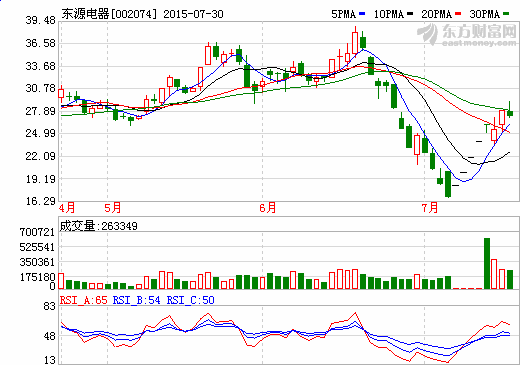 東源電器1-6月利潤大增214.16%  業(yè)績增厚源自國軒高科