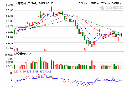 天賜材料1-6月利潤(rùn)大增21.59% 東莞凱欣電解液增厚業(yè)績(jī)