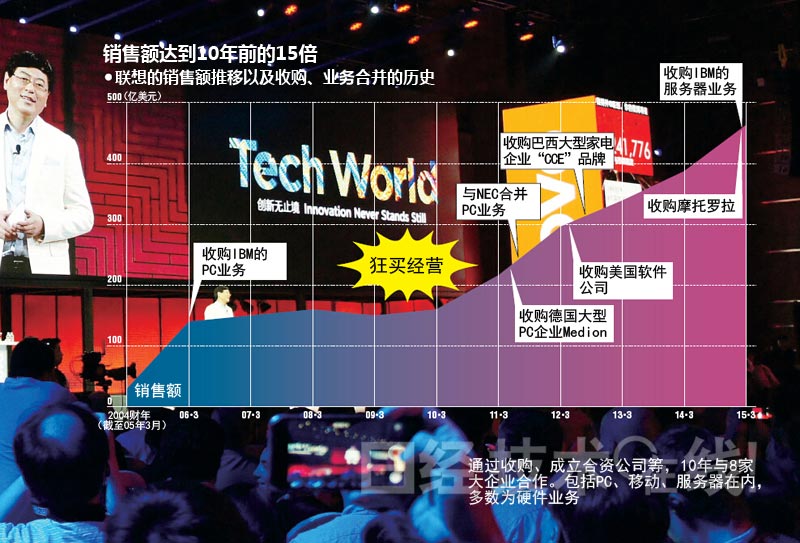 聯(lián)想集團(tuán)：“狂買”般收購(gòu)戰(zhàn)略的死角