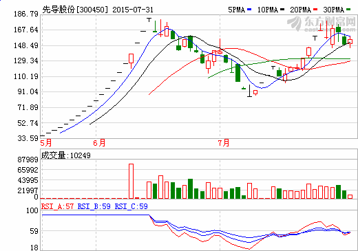 先導(dǎo)股份：下半年動力鋰電設(shè)備將占半數(shù)鋰電池訂單