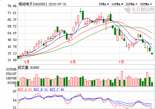 得潤電子聯(lián)合上汽投資運作新能源汽車等領(lǐng)域資本