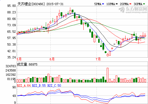 天齊鋰業(yè)：近一年鋰價漲幅已超20% 鋰鹽產(chǎn)能翻倍 