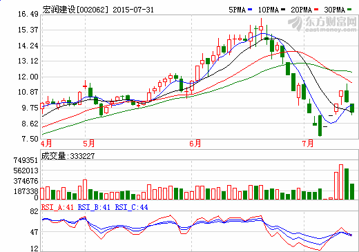 宏潤(rùn)建設(shè)20億元加碼電動(dòng)汽車充換電站及光伏電站