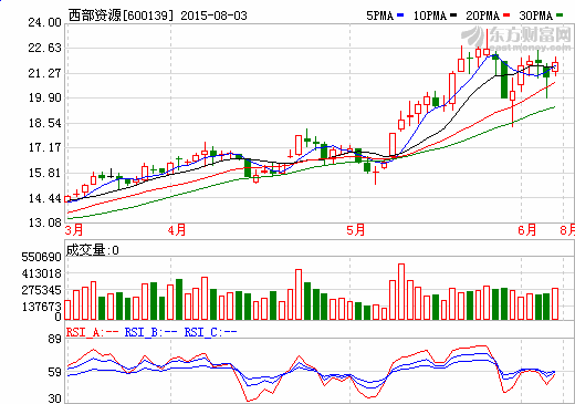 西部資源四礦業(yè)資產(chǎn)包整體轉(zhuǎn)讓 備戰(zhàn)新能源轉(zhuǎn)型