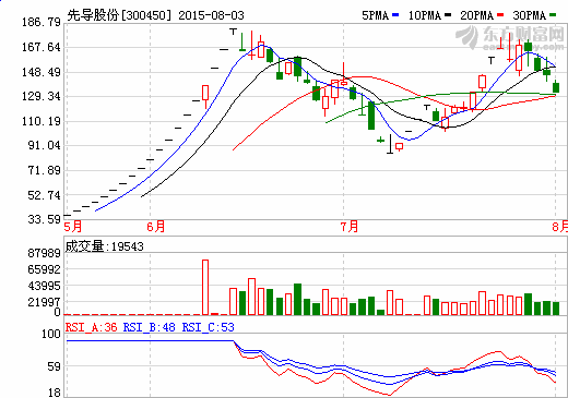 先導(dǎo)股份：動力鋰電池市場增量未來三年內(nèi)翻番