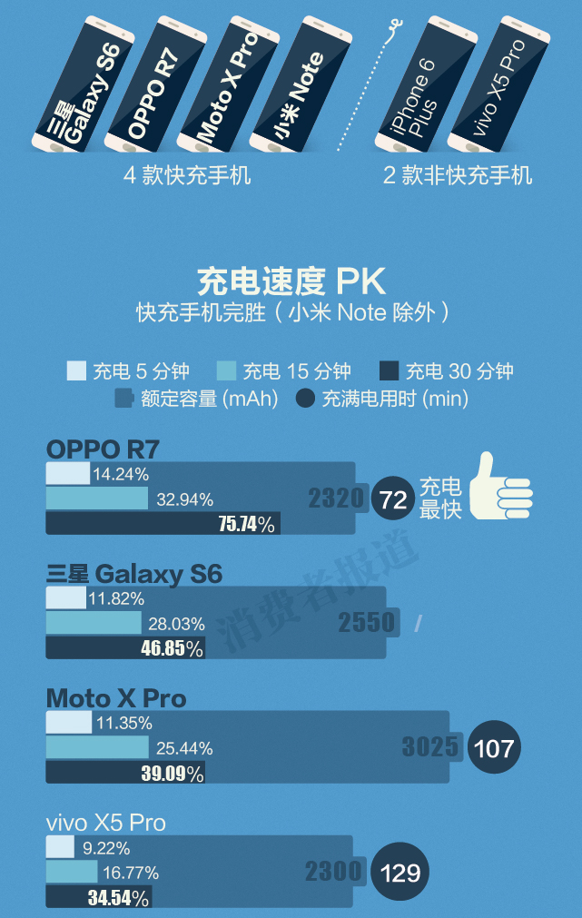 手機(jī)快速充電 哪款能救你所急？