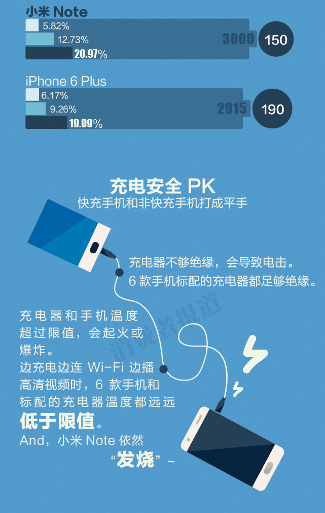 手機(jī)快速充電 哪款能救你所急？