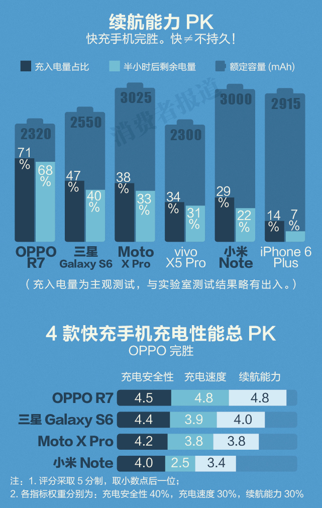 手機(jī)快速充電 哪款能救你所急？