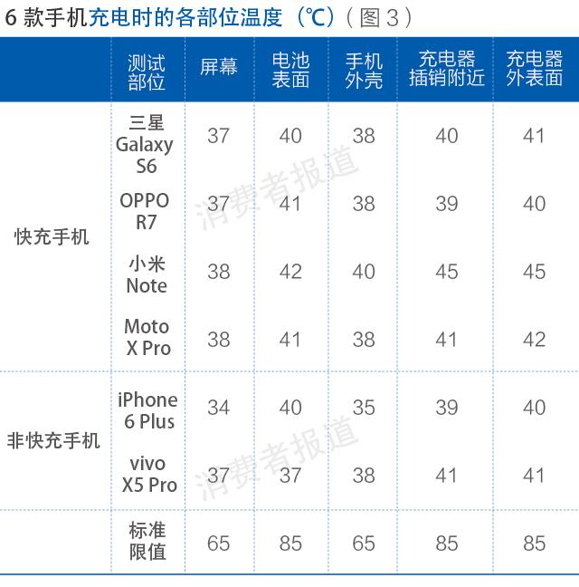 測評報告二：4家品牌快充手機充電安全性表現(xiàn)均較好