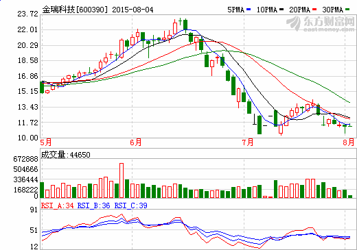 金瑞科技：錳材料和鋰電池正極材料毛利平分秋色