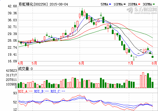 彩虹精化擬7億收購太陽能光伏發(fā)電站 4日起停牌