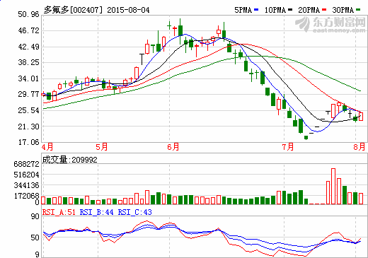 多氟多打造新能源汽車產(chǎn)業(yè)鏈 上半年?duì)I收近10億元 