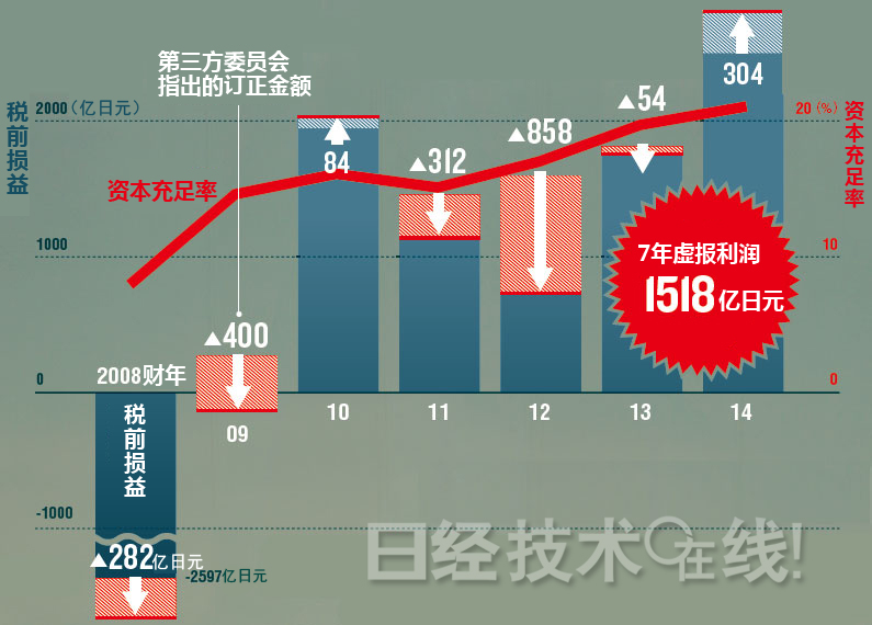 三任社長辭職依然未解危機：東芝“解體”的現(xiàn)實味道