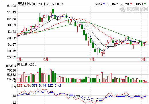 天賜材料擬1750萬元收購廣州中科立新70%股權(quán)