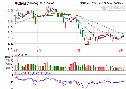 中國鋁業(yè)4億元增資中國稀土 延伸產(chǎn)業(yè)鏈前端