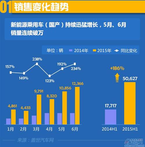 2015年上半年國(guó)產(chǎn)新能源乘用車銷量分析