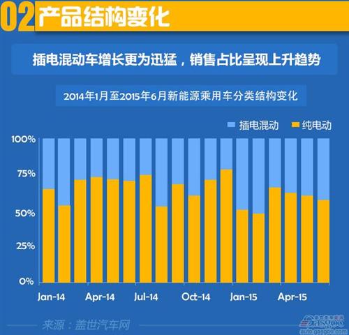 2015年上半年國(guó)產(chǎn)新能源乘用車銷量分析