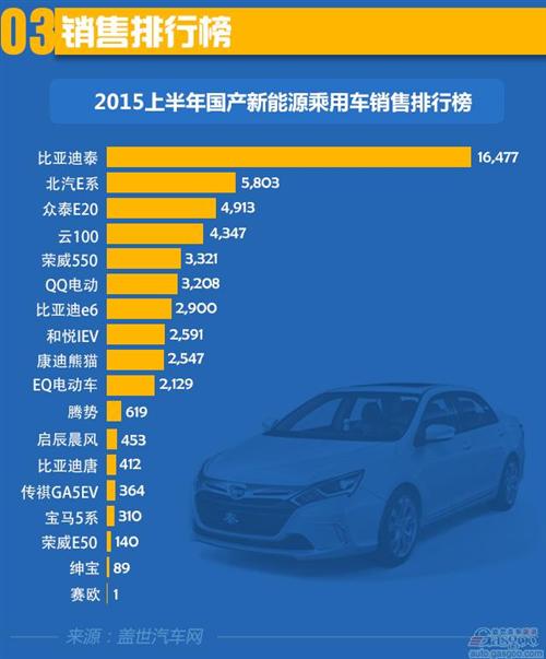 2015年上半年國(guó)產(chǎn)新能源乘用車銷量分析