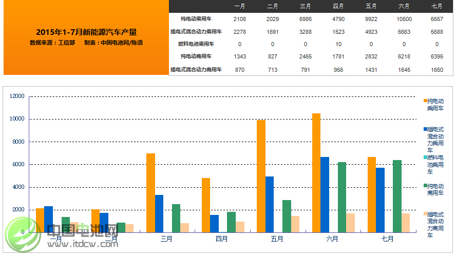 工信部：7月新能源汽車生產(chǎn)2.04萬輛 同比增長2.5倍