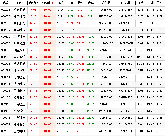 純電動(dòng)商用車產(chǎn)量同比增長(zhǎng)17倍 鋰電池掀漲停潮