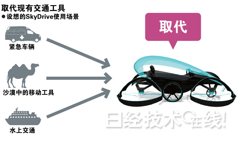 2020奧運會夢成真：日本將推出全球最小的飛行車