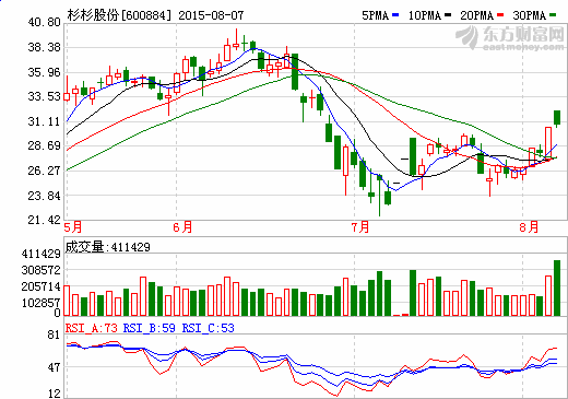 杉杉股份拋售寧波銀行股票累計獲益近8億元