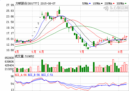 力帆股份首座智能能源站奠基 預(yù)計(jì)未來五年建成500座