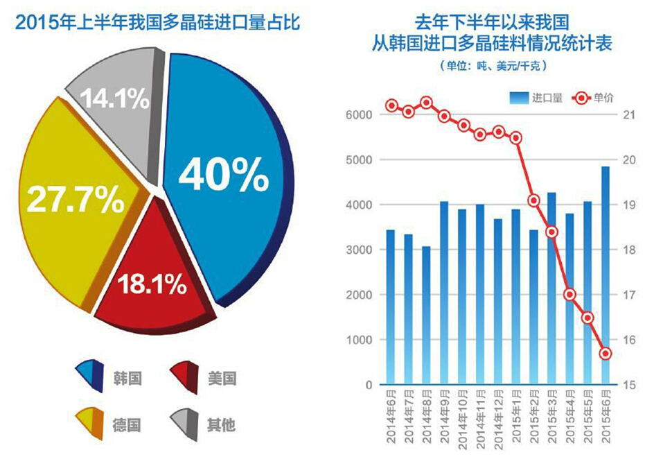 上半年多晶硅月均進(jìn)口量超萬噸 6月進(jìn)口10942噸