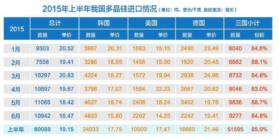 上半年多晶硅月均進(jìn)口量超萬噸 6月進(jìn)口10942噸