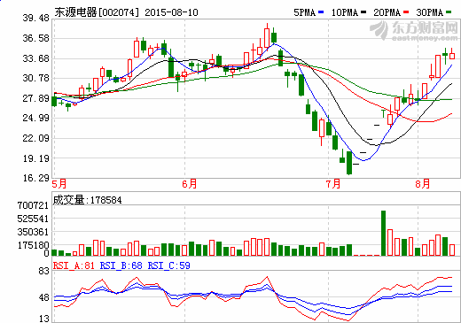 東源電器：加速研發(fā)復合三元材料電池