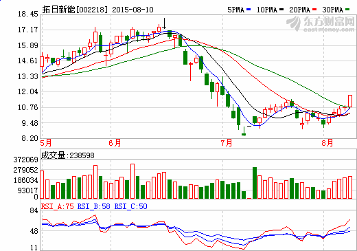 拓日新能2.34億中標多晶硅太陽能組件設(shè)備采購