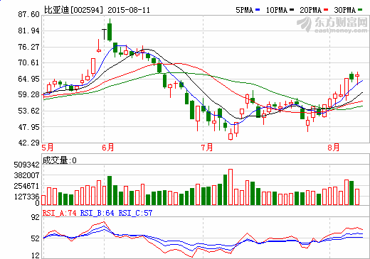 比亞迪王傳福首期增持完成 擬2億元二次增持