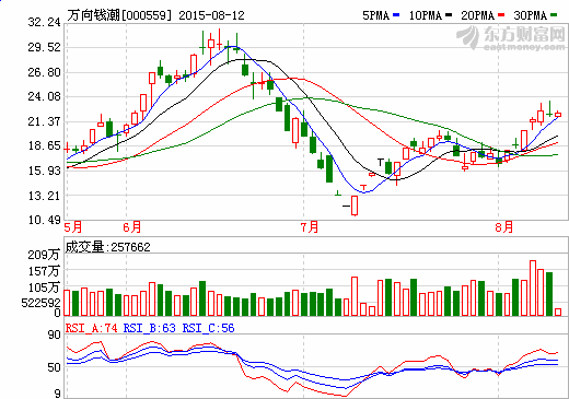 萬向錢潮擬投10億開展證券投資業(yè)務(wù)