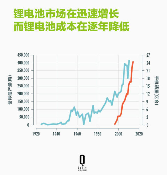 鋰電池如何帶領(lǐng)智能硬件廠商顛覆行業(yè)？