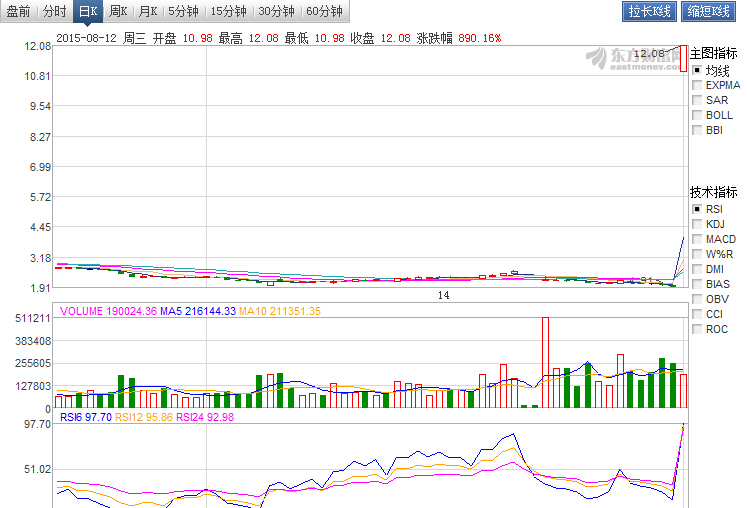 *ST超日恢復(fù)上市更名協(xié)鑫集成  暴漲890%