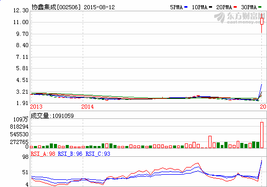 ST集成復(fù)牌“收官”超日重組 長城資產(chǎn)化解“債務(wù)死扣”