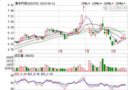 虧損3.47億 魯豐環(huán)保10.67億出售鋁箔業(yè)務欲扭虧