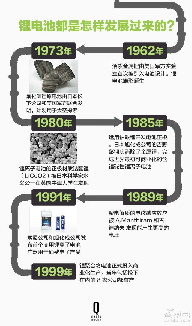 從手機到特斯拉 鋰電池這樣一步步改變世界