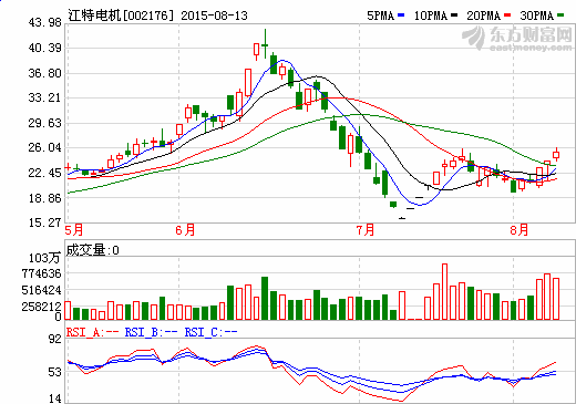 江特電機上半年營收超4億 新能源車電機收入增長