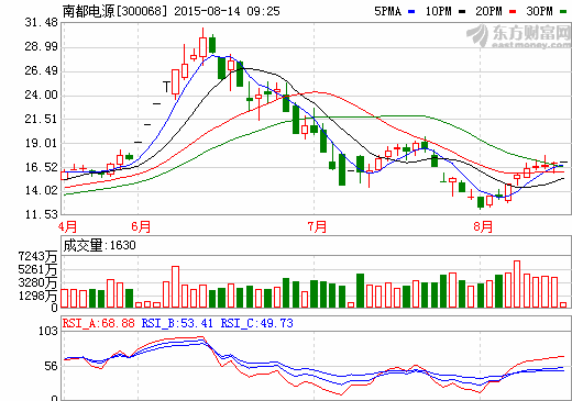 南都電源股價走勢圖