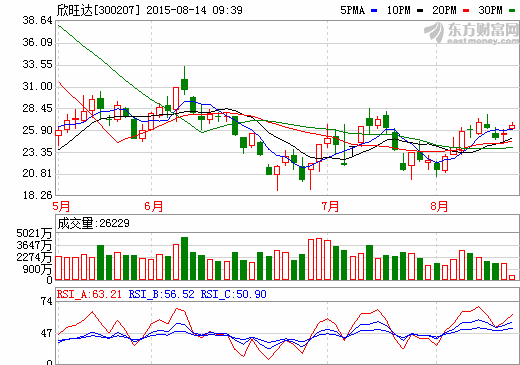 欣旺達上半年營業(yè)收入近27億元 同比增長69%